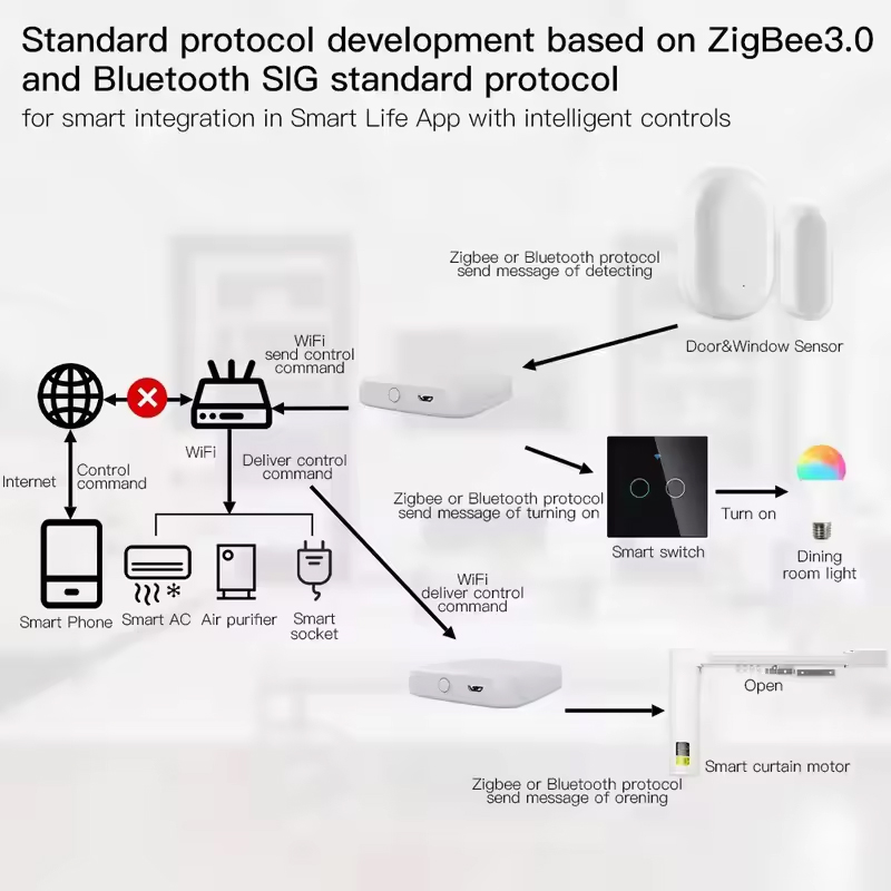 MOES Tuya ZigBee3.0 Smart Hub, - Matter Hub Thread avis et prix