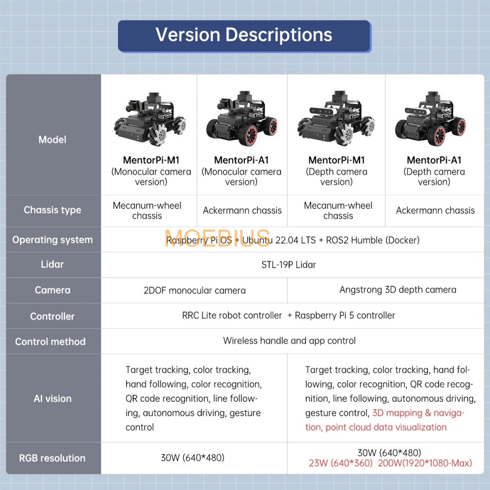 Hiwonder Raspberry Pi 5 Robot  - Home Automation Raspberry Pi avis et prix