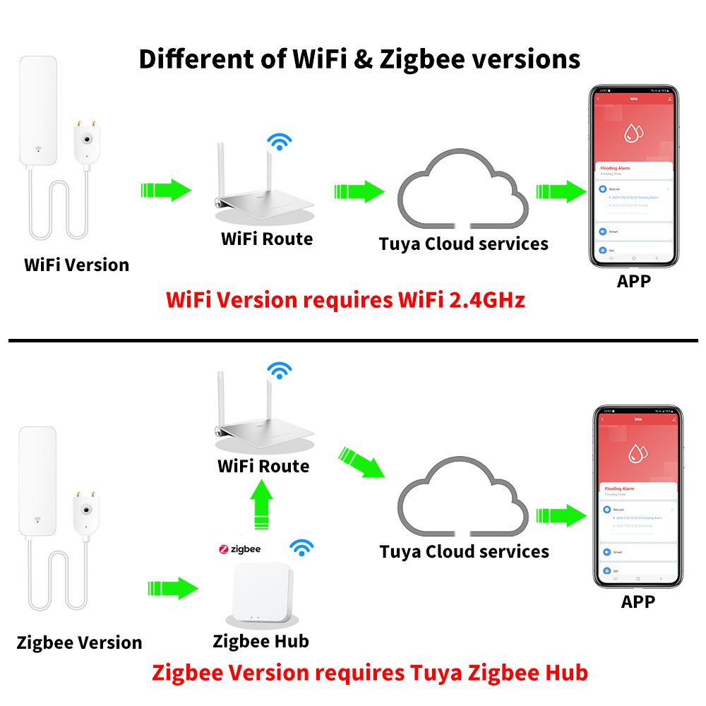 Tuya WiFi Zigbee Water Sensor  - Home Automation Technology avis et prix